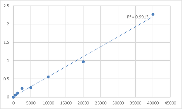 Human Vitamin C (VC) ELISA Kit – Figure 1 of 2