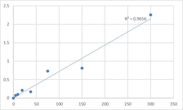 Human Vitamin B6 (VB6) ELISA Kit – Figure 1 of 2