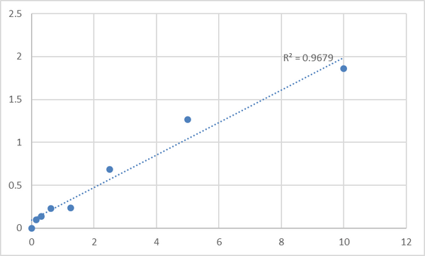 Human Vitamin A (VA) ELISA Kit – Figure 1 of 2