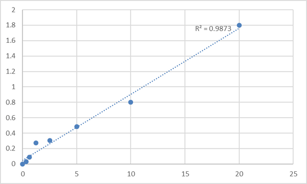 Human Ubiquitin carboxyl-terminal hydrolase 8 (USP8) ELISA Kit – Figure 1 of 2