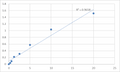 Human Ubiquitin carboxyl-terminal hydrolase 14 (USP14) ELISA Kit – Figure 1 of 2
