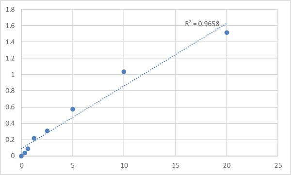 Human Ubiquitin carboxyl-terminal hydrolase 14 (USP14) ELISA Kit – Figure 1 of 2
