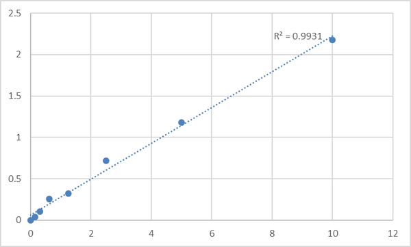 Human Mitochondrial uncoupling protein 2 (UCP2) ELISA Kit – Figure 1 of 2