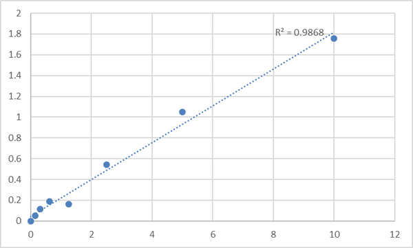 Human E3 ubiquitin-protein ligase UBR1 (UBR1) ELISA Kit – Figure 1 of 2
