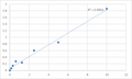 Human Ubiquitin-conjugating enzyme E2 L3 (UBE2L3) ELISA Kit – Figure 1 of 2