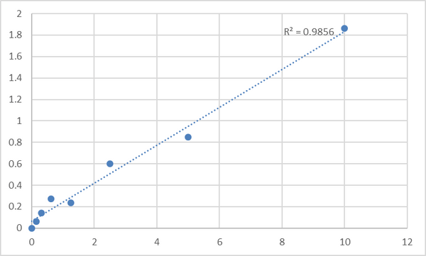 Human Ubiquitin-conjugating enzyme E2 L3 (UBE2L3) ELISA Kit – Figure 1 of 2