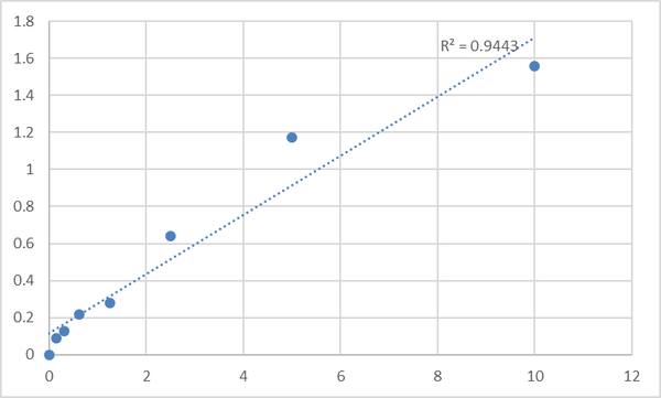 Human Ubiquitin-conjugating enzyme E2 K (UBE2K) ELISA Kit – Figure 1 of 2