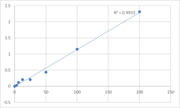 Human Ubiquitin D (UBD) ELISA Kit – Figure 1 of 2