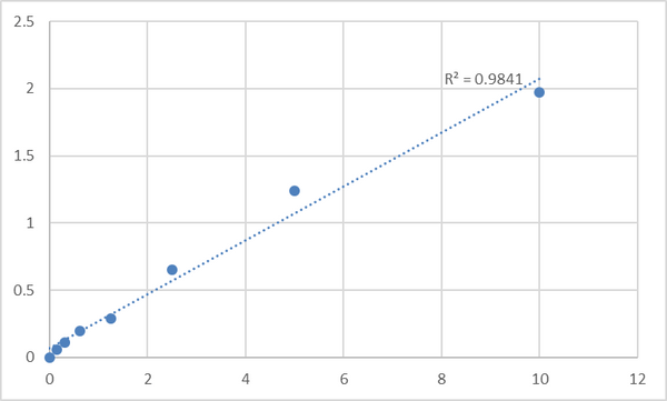 Human Urinary bladder cancer antigen (UBC) ELISA Kit – Figure 1 of 2