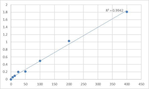 Human Ubiquitin B (UBB) ELISA Kit – Figure 1 of 2