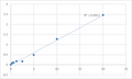 Human Ubiquitin-associated protein 2 (UBAP2) ELISA Kit – Figure 1 of 2