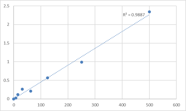 Human Thyrotropin-releasing hormone (TRH) ELISA Kit – Figure 1 of 2