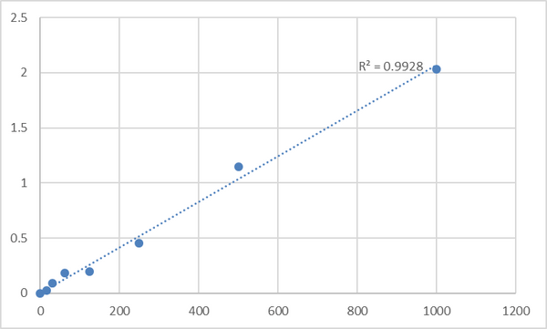 Human Thyroid-Peroxidase (TPO) ELISA Kit – Figure 1 of 2
