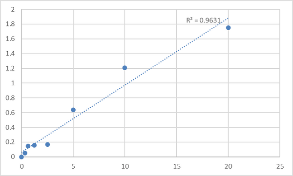 Human Tropomyosin alpha-3 chain (TPM3) ELISA Kit – Figure 1 of 2