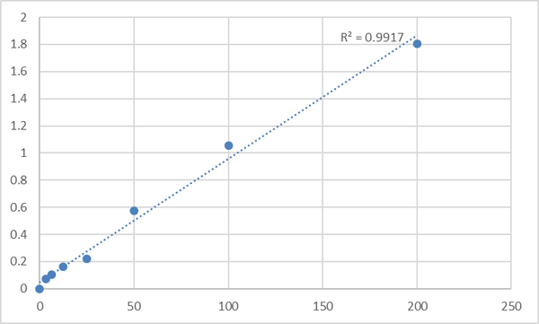 Human Tryptophan hydroxylase (TPH) ELISA Kit – Figure 1 of 2