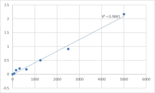 Human Cellular tumor antigen p53 (TP53) ELISA Kit – Figure 1 of 2