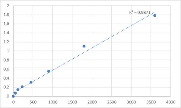 Human Mitochondrial import receptor subunit TOM5 homolog (TOMM5) ELISA Kit – Figure 1 of 2