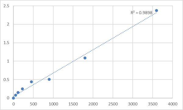 Human Mitochondrial import receptor subunit TOM22 homolog (TOMM22) ELISA Kit – Figure 1 of 2