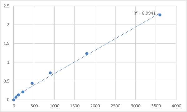 Human Mitochondrial import receptor subunit TOM20 homolog (TOMM20) ELISA Kit – Figure 1 of 2