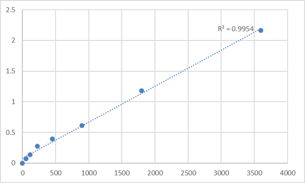 Human Troponin I, fast skeletal muscle (TNNI2) ELISA Kit – Figure 1 of 2