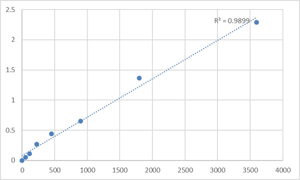 Human Troponin I, slow skeletal muscle (TNNI1) ELISA Kit – Figure 1 of 2