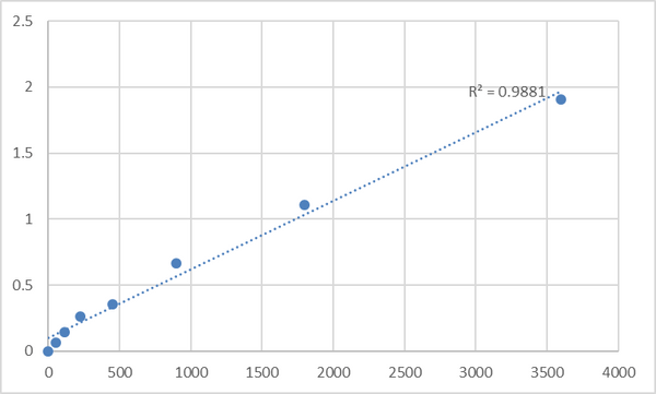 Human Troponin C, skeletal muscle (TNNC2) ELISA Kit – Figure 1 of 2