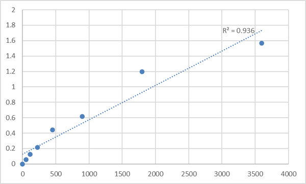 Human Tenomodulin (TNMD) ELISA Kit – Figure 1 of 2
