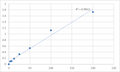Human Soluble receptor activator of nuclear factor-kB ligand (sRANKL) ELISA Kit – Figure 1 of 2
