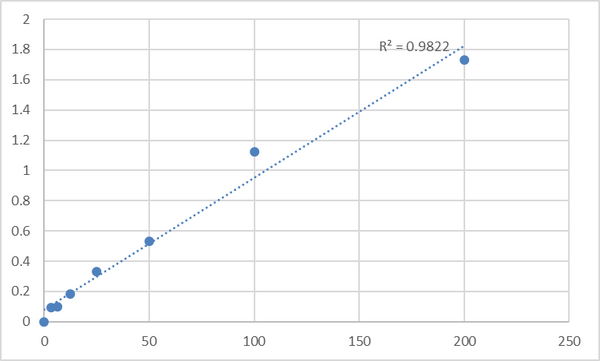 Human Soluble receptor activator of nuclear factor-kB ligand (sRANKL) ELISA Kit – Figure 1 of 2