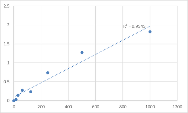 Human Soluble tumor necrosis factor-related apoptosis inducing ligand (sTRAIL) ELISA Kit – Figure 1 of 2