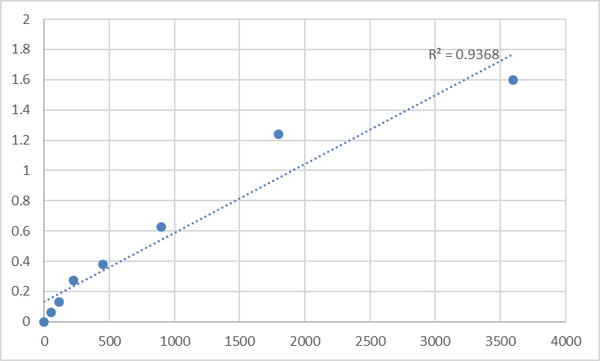 Human Tumor necrosis factor receptor superfamily member 19 (TNFRSF19) ELISA Kit – Figure 1 of 2