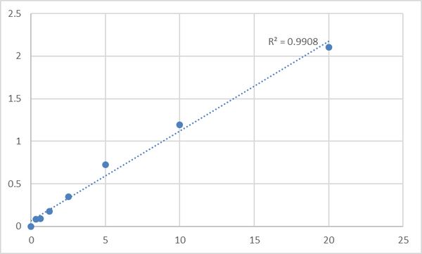 Human Tumor necrosis factor receptor superfamily member 18 (TNFRSF18) ELISA Kit – Figure 1 of 2