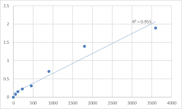 Human Tumor necrosis factor receptor superfamily member 14 (TNFRSF14) ELISA Kit – Figure 1 of 2