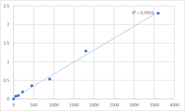 Human B cell activation factor from the tumor necrosis factor family receptor (BAFF-R) ELISA Kit – Figure 1 of 2