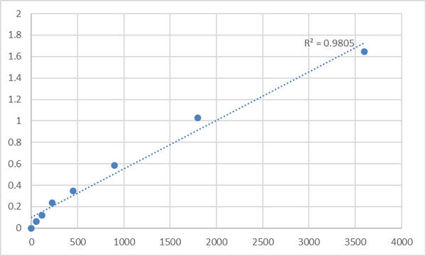 Human Osteoprotegerin (OPG) ELISA Kit – Figure 1 of 2