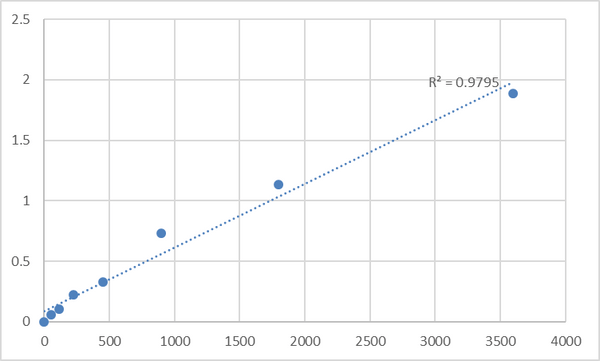 Human Tumor Necrosis Factor-Related Apoptosis-Inducing Ligand Receptor 2 (TRAIL-R2/DR5) ELISA Kit – Figure 1 of 2