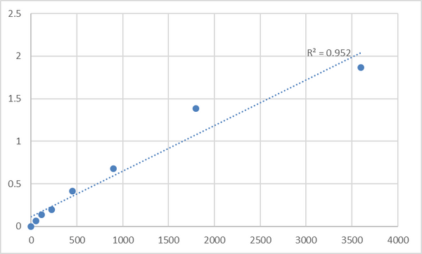 Human Tumor necrosis factor-related apoptosis-inducing ligand receptor 1 (TRAIL-R1) ELISA Kit – Figure 1 of 2