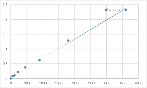 Human Tumor necrosis factor alpha-induced protein 8-like protein 3 (TNFAIP8L3) ELISA Kit – Figure 1 of 2