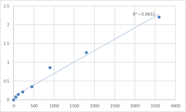 Human Tumor necrosis factor alpha-induced protein 8-like protein 1 (TNFAIP8L1) ELISA Kit – Figure 1 of 2