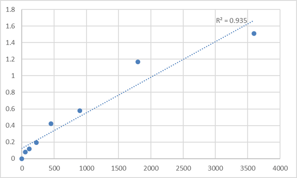Human Tumor necrosis factor alpha-induced protein 8 (TNFAIP8) ELISA Kit – Figure 1 of 2