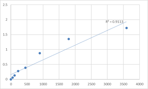 Human Transmembrane and ubiquitin-like domain-containing protein 1 (TMUB1) ELISA Kit – Figure 1 of 2