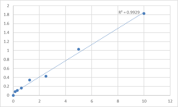 Human Cell cycle control protein 50A (TMEM30A) ELISA Kit – Figure 1 of 2