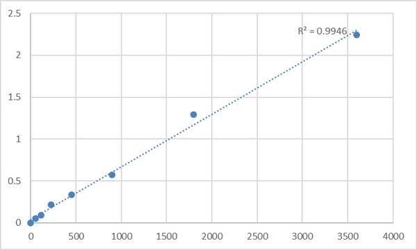 Human Toll-like receptor 10 (TLR10) ELISA Kit – Figure 1 of 2