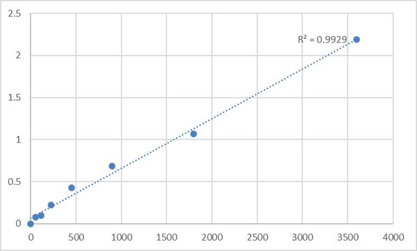 Human TCDD-inducible poly [ADP-ribose] polymerase (TIPARP) ELISA Kit – Figure 1 of 2