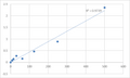 Human Tissue inhibitors of metalloproteinase 2 (TIMP2) ELISA Kit – Figure 1 of 2