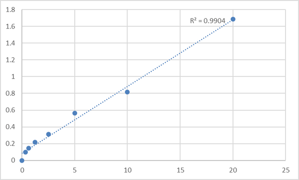 Human Sequestosome-1 (SQSTM1) ELISA Kit – Figure 1 of 2