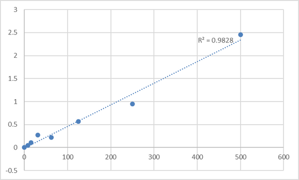 Human Somatostatin (SS) ELISA Kit – Figure 1 of 2