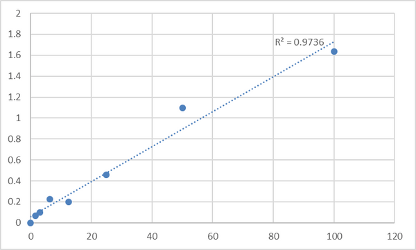 Human Signal transducer and activator of transcription 3 (STAT3) ELISA Kit – Figure 1 of 2