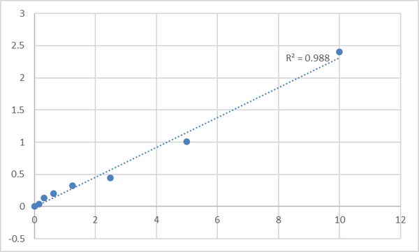 Human Small ubiquitin-related modifier 1 (SUMO1) ELISA Kit – Figure 1 of 2