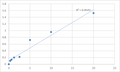 Human Small ubiquitin-related modifier 2 (SUMO2) ELISA Kit – Figure 1 of 2